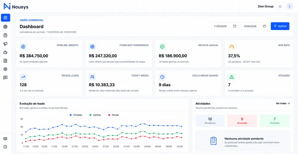 Painel do Nousys CRM com pipeline aberto, forecast ponderado, negócios ganhos e win rate.